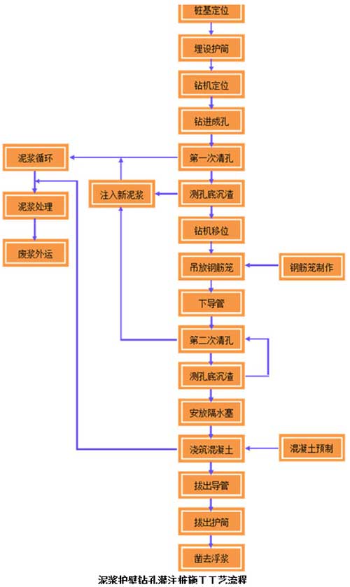 钻孔灌注桩施工工艺